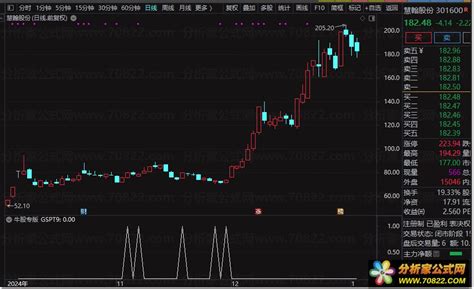 牛股专版绝对暴涨指标 - 分析家公式网