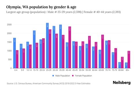 Olympia, WA Population by Gender - 2024 Update | Neilsberg
