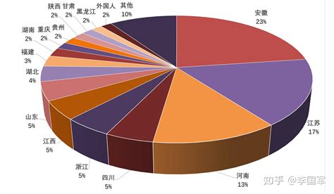 上海的外来人口，主要来自哪里？ - 知乎