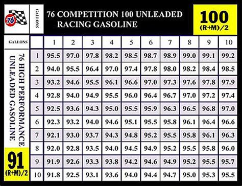 Image result for Compression Ratio and Octane Rating Chart