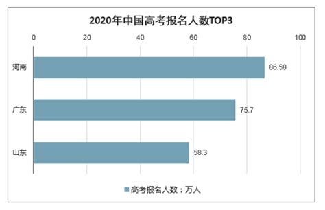 涨！这些省市2022年高考报名人数出炉！对高考录取有影响吗？ - 知乎