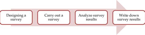 Survey research design | Download Scientific Diagram
