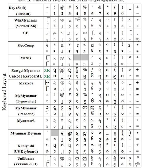 Image result for Myanmar Visual Order Keyboard for Window 10