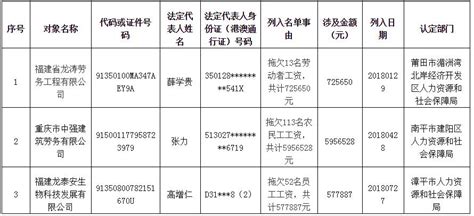 福建省人社厅公布2018年第一批拖欠农民工工资“黑名单” - 其他领域失信信息 - 文明风