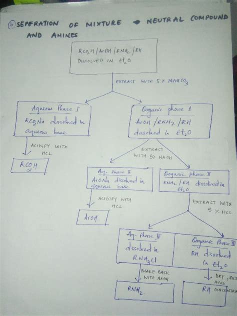 Image result for Split Complex Flow Chart