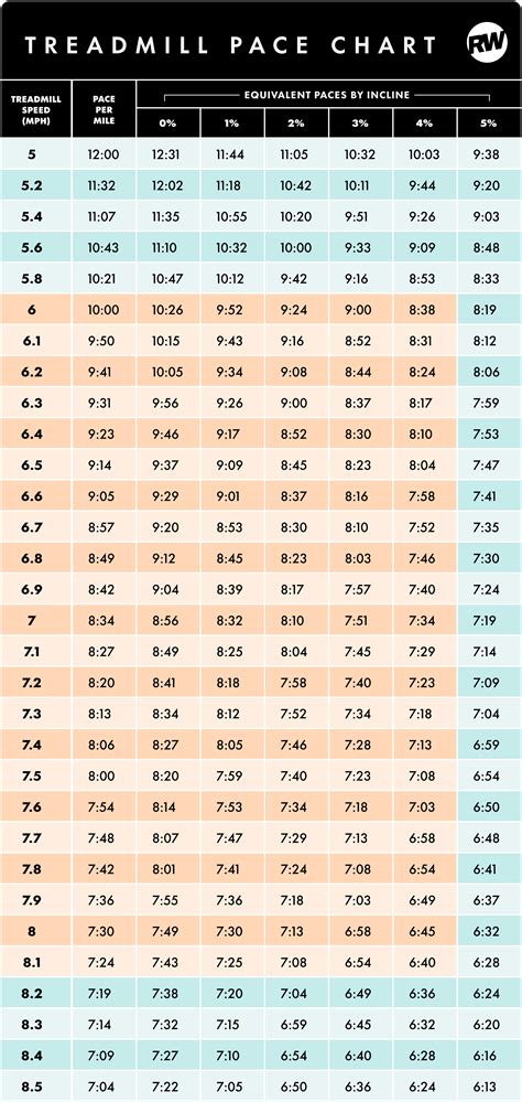Treadmill Pace Conversion Chart