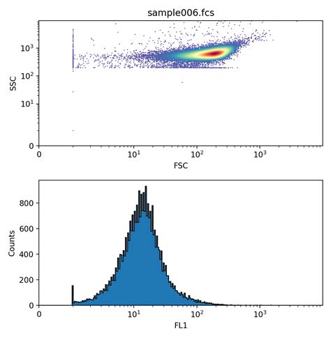 Flow Cytometry Histogram 的图像结果