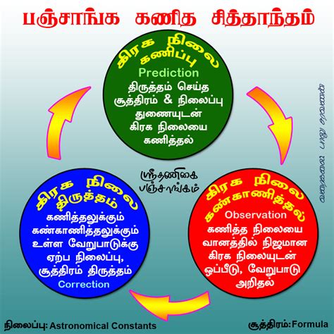 பஞ்சாங்க கணித்தல் - ஸ்புடம், திதி, நட்சத்திரம், வாரம், யோகம், கரணம்
