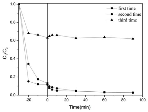 The Roles of Graphene and Ag in the Hybrid Ag@Ag2O-Graphene for ...