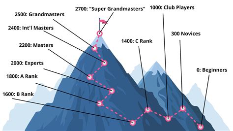 How Do Chess.com Ratings Work at Mickey Munos blog