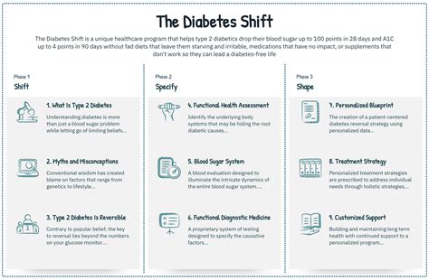 The Diabetes Shift | Functional Medicine Blueprint