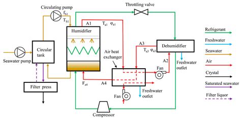 Design and Experimental Study on a New Closed-Cycle Desalination System ...