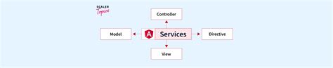 Image result for Post Data in Angular Using Services