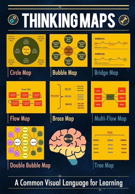 Image result for Thinking Maps Single Circle