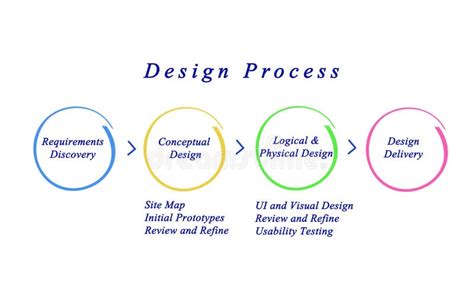 Image result for Web Design Process