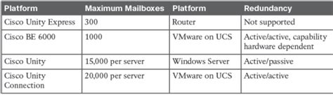 Cisco Unity Connection Images 的图像结果