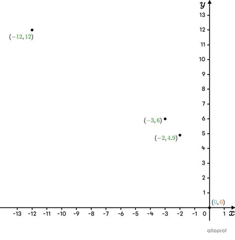 Image result for Square Function Graph Example