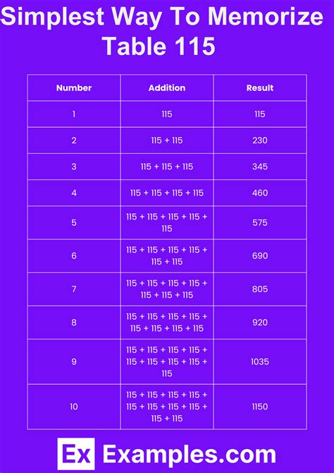 Multiplication Table of 115 - Solved Examples, Pdf