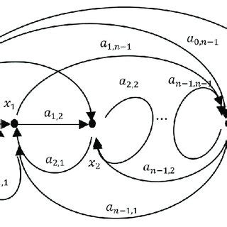 Image result for Signal-flow graph Basics