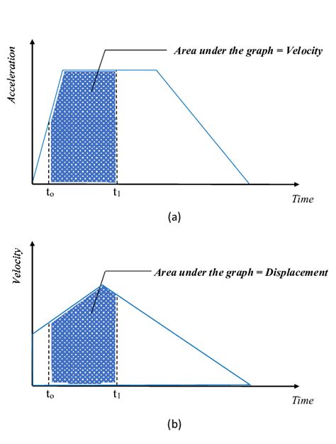Image result for Acceleration Integration Formulas