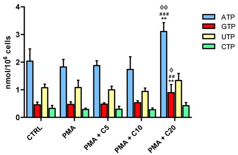 Carnosine Decreases PMA-Induced Oxidative Stress and Inflammation in ...