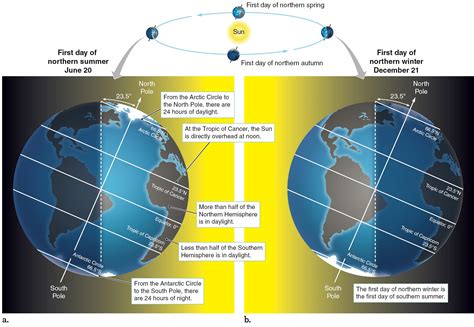 Southern Hemisphere And Northern Hemisphere