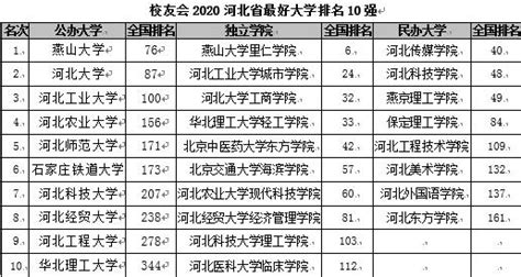 校友会2020各地区最好大学排名 北京大学等勇夺第一|校友会|大学排名|北京大学_新浪教育_新浪网