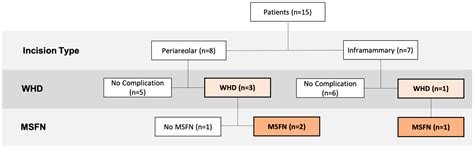 Assessment of Mastectomy Skin Flaps for Immediate Reconstruction with ...