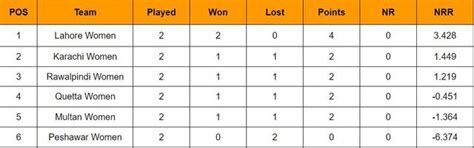 Pakistan Women’s T20 Tournament 2024 Points Table: Updated Standings ...