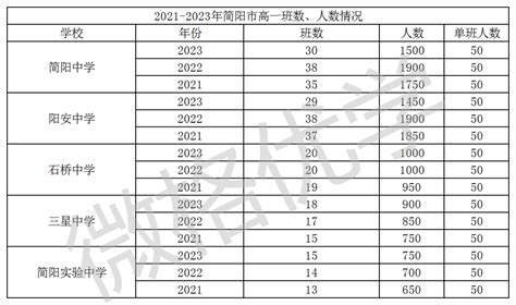 「升学资讯」2023成都全市新高一人数统计！（含近三年人数对比）