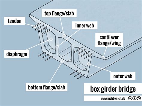 INCH - Technical English | pictorial: box girder bridge