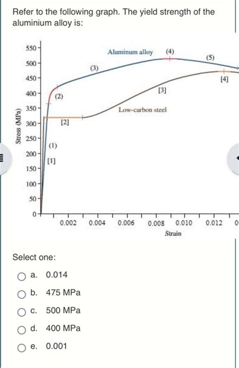 Image result for How to Find Yield Strength From Graph