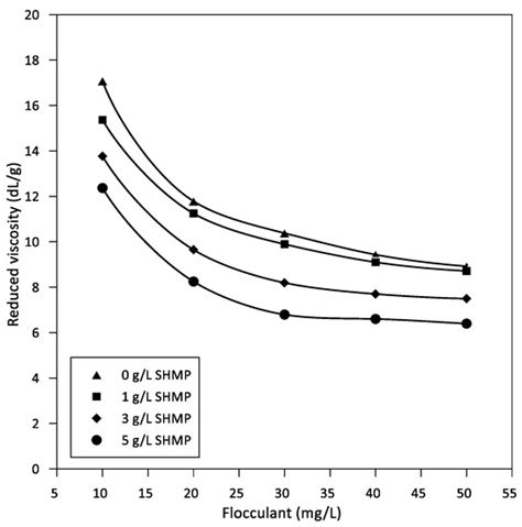 The Impact of Residual Dispersant on the Flocculation and Sedimentation ...
