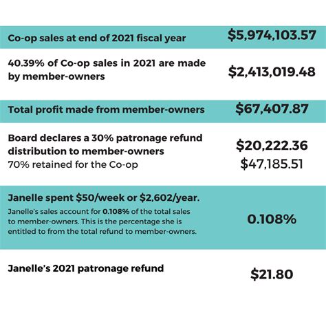 Mariposa Food Co-op Patronage — Mariposa Food Co-op
