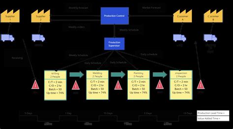 Value Stream Mapping 的图像结果