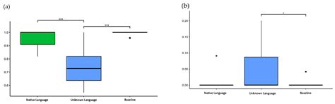 Engagement of Language and Domain General Networks during Word ...