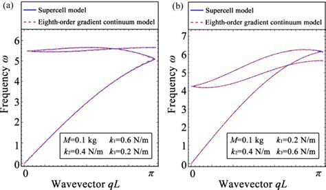 Image result for Gradient Continuum Model PowerPoint