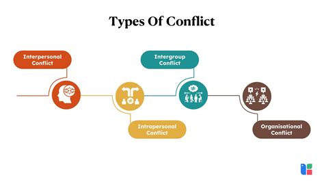 Types Of Conflict