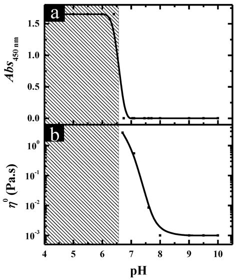pH-Responsive Rheological Properties and Microstructure Transition in ...