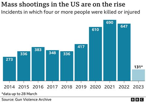 Why number of US mass shootings has risen sharply - BBC News