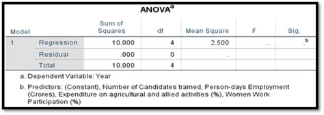 Image result for Anova Source of Variation