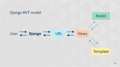 Image result for Django Framework Tutorial
