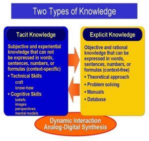 Types of Knowledge Management 的图像结果