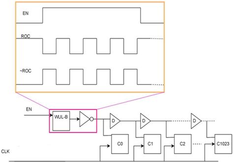 High-Performance Wave Union Time-to-Digital Converter Implementation ...