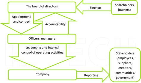 The Governance Structure of the American 的图像结果