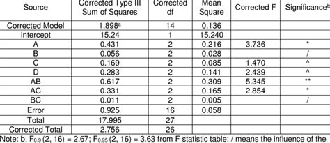 Image result for Anova Calculation