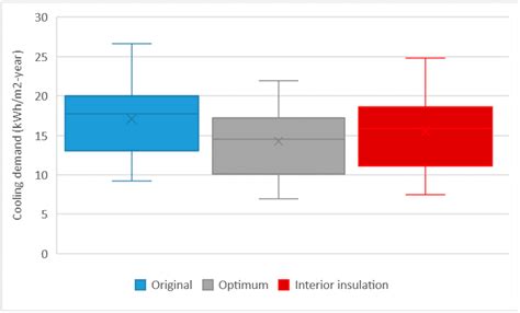 Energy-Efficient Envelope Design for Apartment Blocks—Case Study of A ...