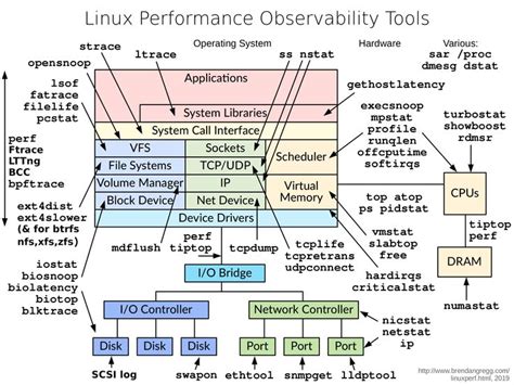 Image result for Linux Operating System Performance