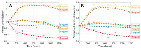 Enhanced Performance of Camphorsulfonic Acid-Doped Perovskite Solar Cells