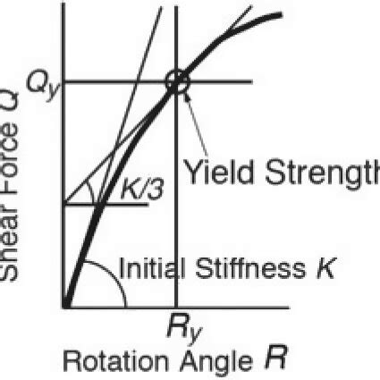 Yield Strength API Code Example 的图像结果